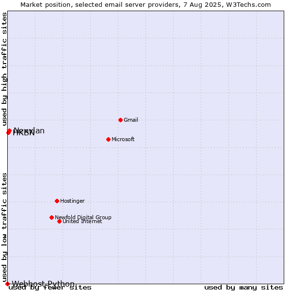 Market position of Nexylan vs. HKBN vs. Webhost Python