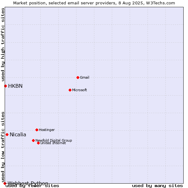 Market position of Nicalia vs. HKBN vs. Webhost Python