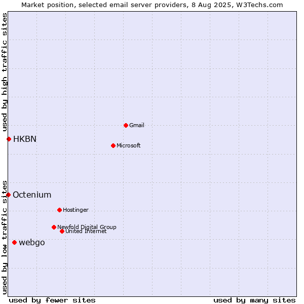 Market position of webgo vs. HKBN vs. Octenium