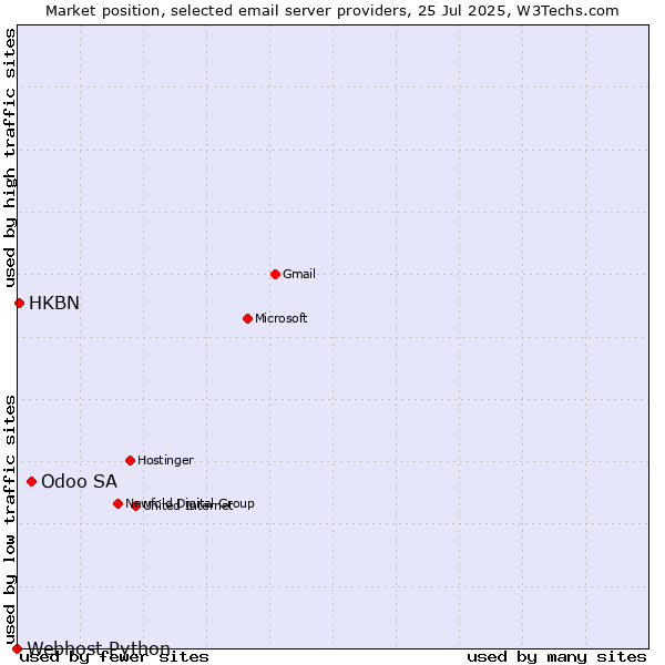 Market position of Odoo SA vs. HKBN vs. Webhost Python