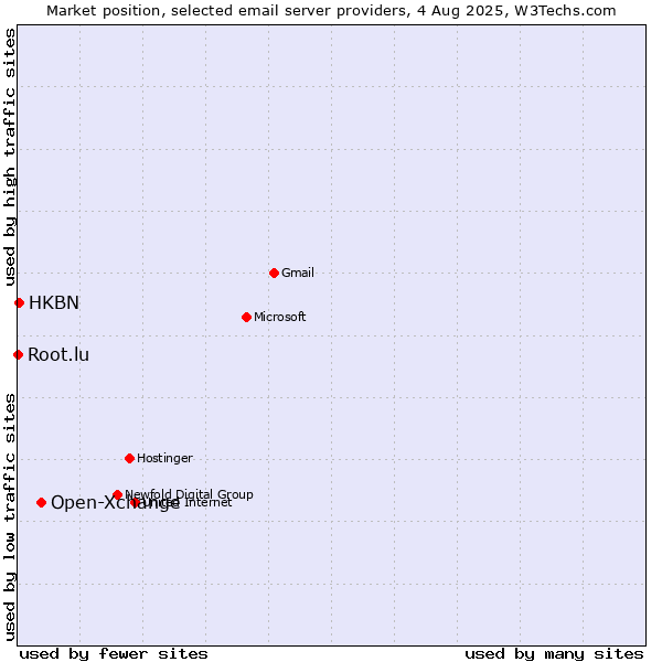 Market position of Open-Xchange vs. HKBN vs. Root.lu