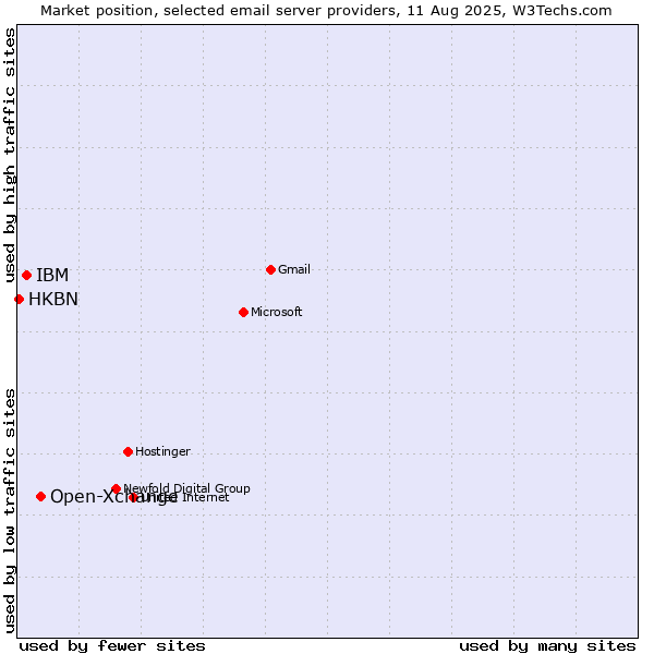 Market position of Open-Xchange vs. IBM vs. HKBN