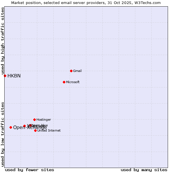 Market position of XServer vs. Open-Xchange vs. HKBN