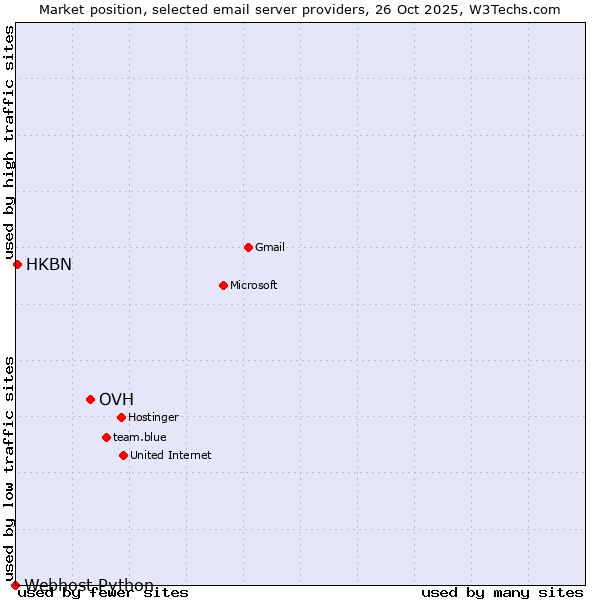 Market position of OVH vs. HKBN vs. Webhost Python