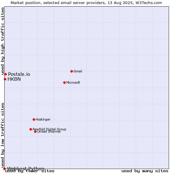 Market position of Postale.io vs. HKBN vs. Webhost Python