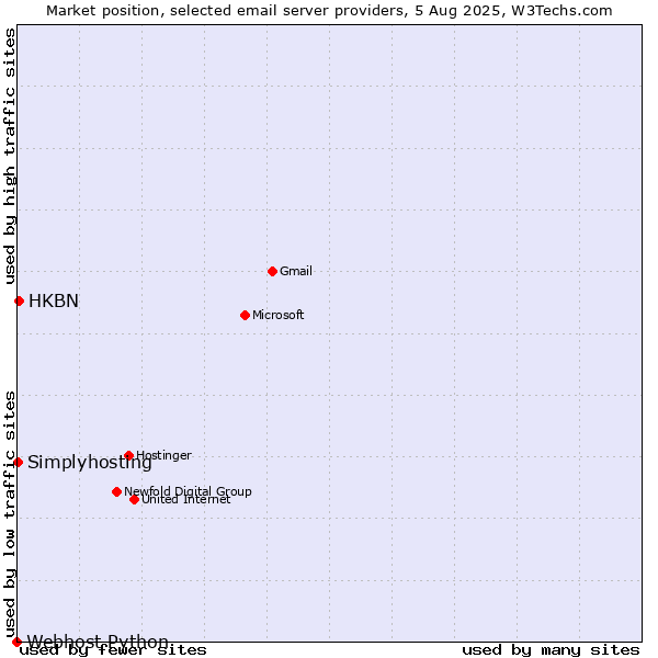 Market position of HKBN vs. Simplyhosting vs. Webhost Python