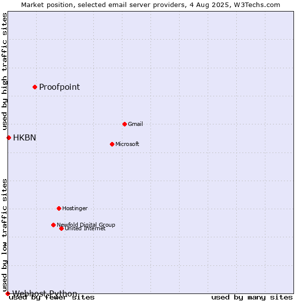Market position of Proofpoint vs. HKBN vs. Webhost Python