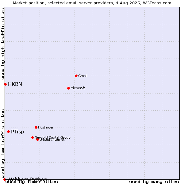 Market position of PTisp vs. HKBN vs. Webhost Python