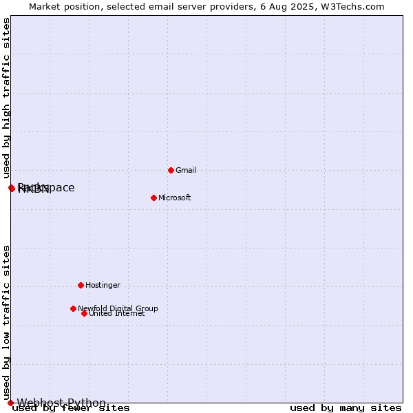 Market position of HKBN vs. Rackspace vs. Webhost Python