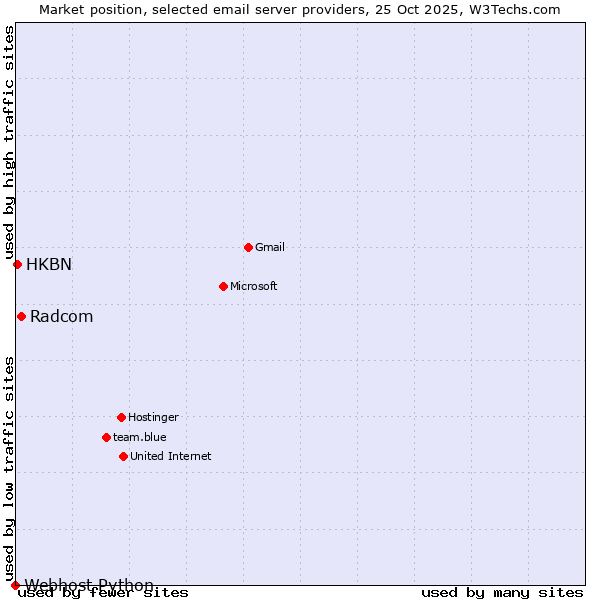 Market position of Radcom vs. HKBN vs. Webhost Python