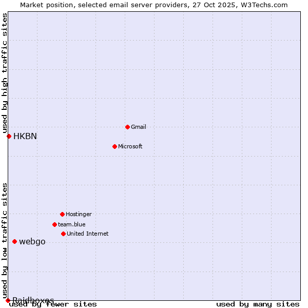 Market position of webgo vs. HKBN vs. Raidboxes
