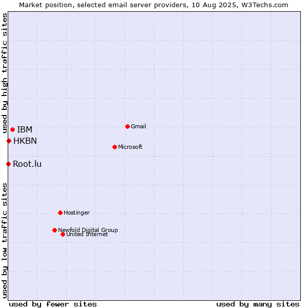 Market position of IBM vs. HKBN vs. Root.lu