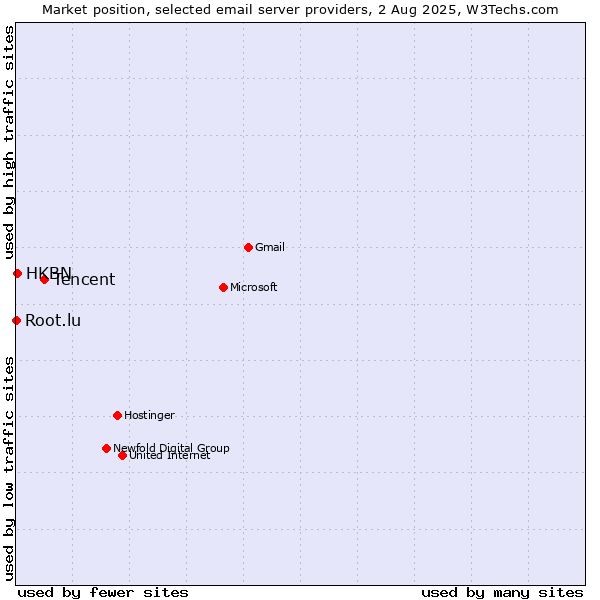 Market position of Tencent vs. HKBN vs. Root.lu
