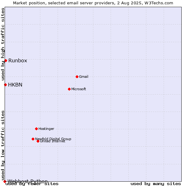 Market position of Runbox vs. HKBN vs. Webhost Python