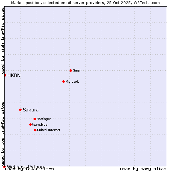 Market position of Sakura vs. HKBN vs. Webhost Python