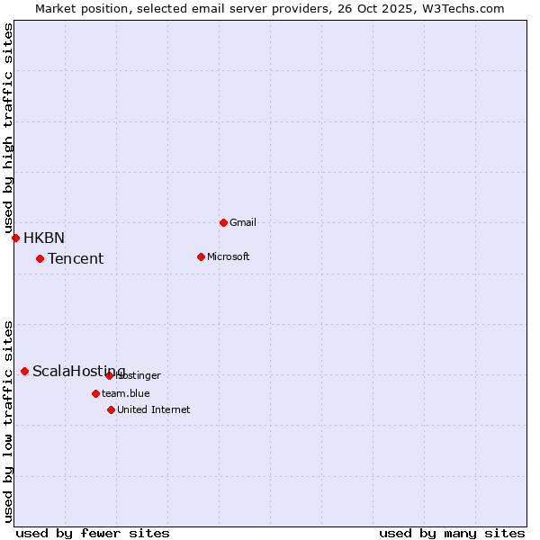 Market position of Tencent vs. ScalaHosting vs. HKBN
