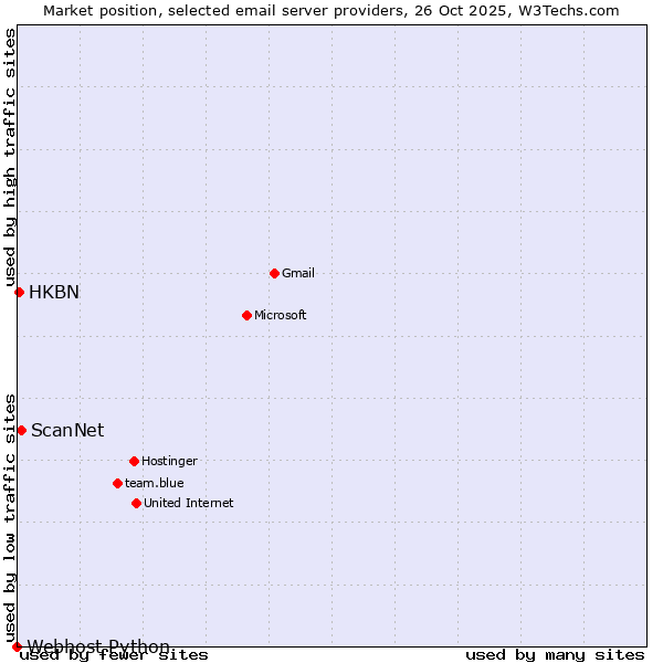 Market position of ScanNet vs. HKBN vs. Webhost Python