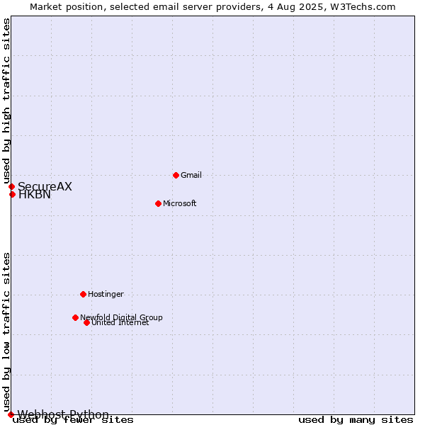Market position of HKBN vs. SecureAX vs. Webhost Python