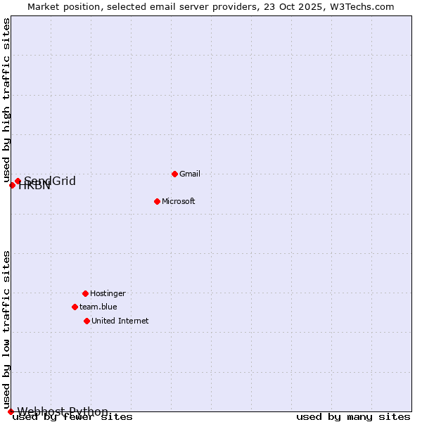Market position of SendGrid vs. HKBN vs. Webhost Python