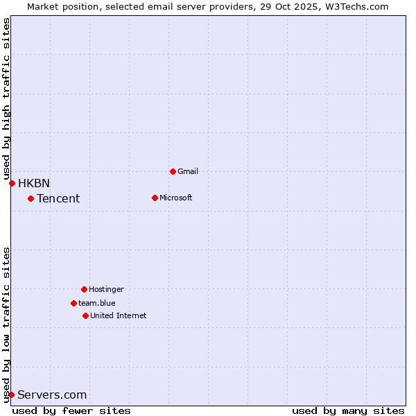 Market position of Tencent vs. HKBN vs. Servers.com