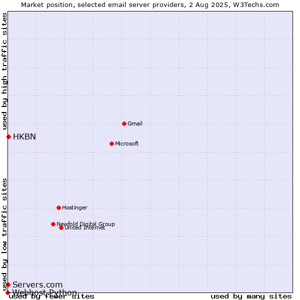 Market position of HKBN vs. Servers.com vs. Webhost Python
