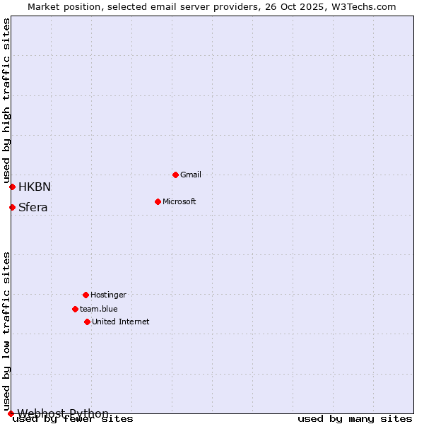 Market position of Sfera vs. HKBN vs. Webhost Python