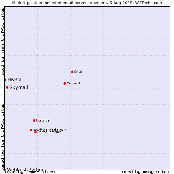 Market position of Skymail vs. HKBN vs. Webhost Python
