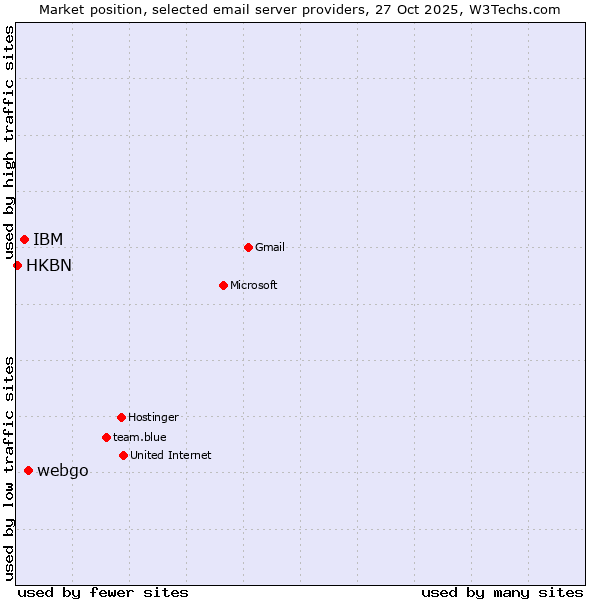 Market position of webgo vs. IBM vs. HKBN