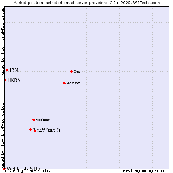 Market position of IBM vs. HKBN vs. Webhost Python