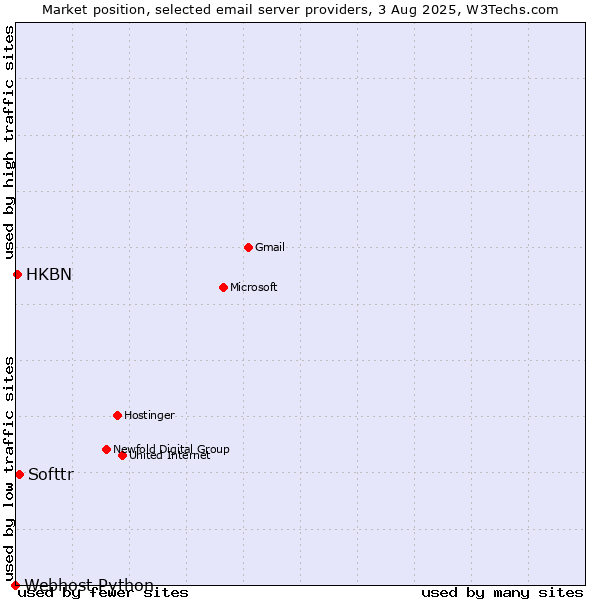 Market position of Softtr vs. HKBN vs. Webhost Python