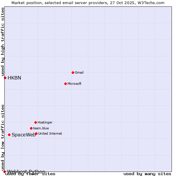 Market position of SpaceWeb vs. HKBN vs. Webhost Python