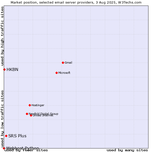Market position of SRS Plus vs. HKBN vs. Webhost Python