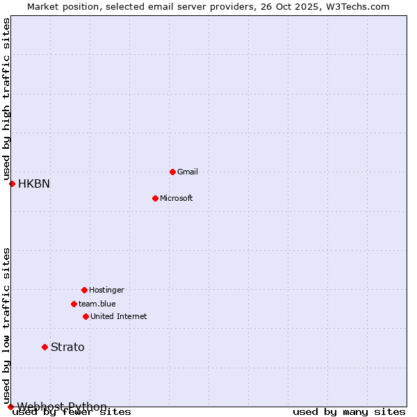 Market position of Strato vs. HKBN vs. Webhost Python