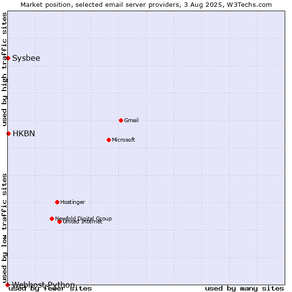 Market position of HKBN vs. Sysbee vs. Webhost Python