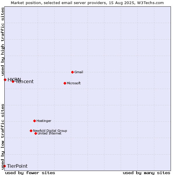 Market position of Tencent vs. HKBN vs. TierPoint