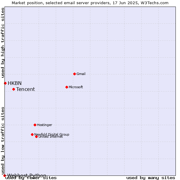 Market position of Tencent vs. HKBN vs. Webhost Python