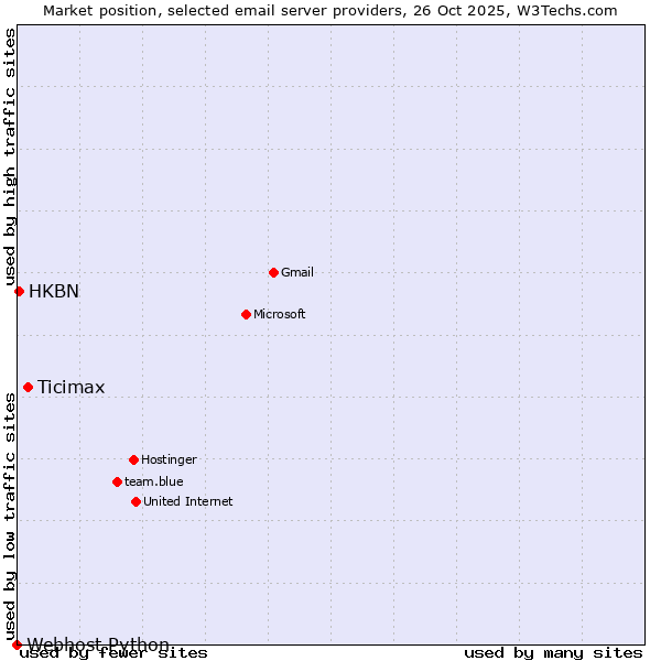 Market position of Ticimax vs. HKBN vs. Webhost Python
