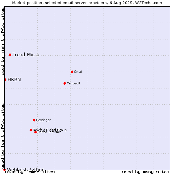 Market position of Trend Micro vs. HKBN vs. Webhost Python
