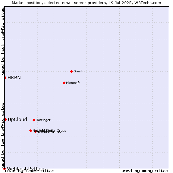 Market position of UpCloud vs. HKBN vs. Webhost Python