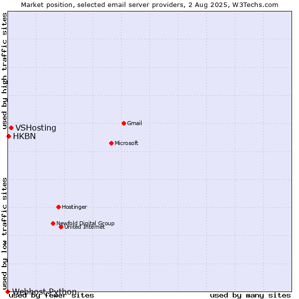 Market position of VSHosting vs. HKBN vs. Webhost Python