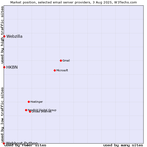 Market position of HKBN vs. Webzilla vs. Webhost Python