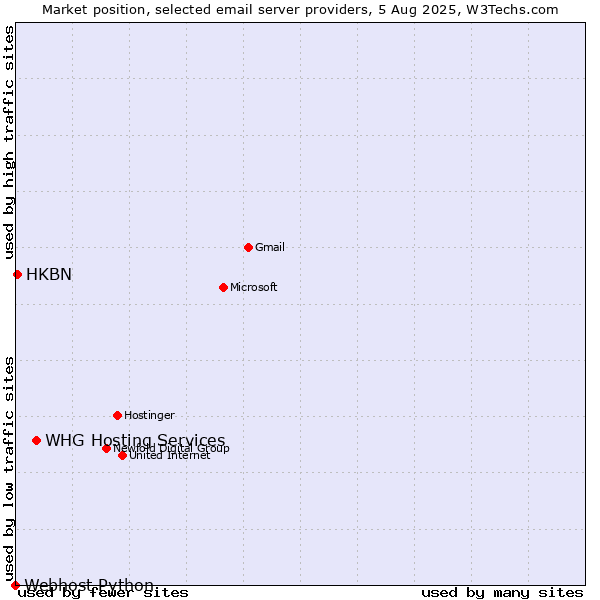 Market position of WHG Hosting Services vs. HKBN vs. Webhost Python