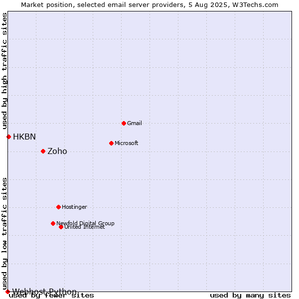 Market position of Zoho vs. HKBN vs. Webhost Python