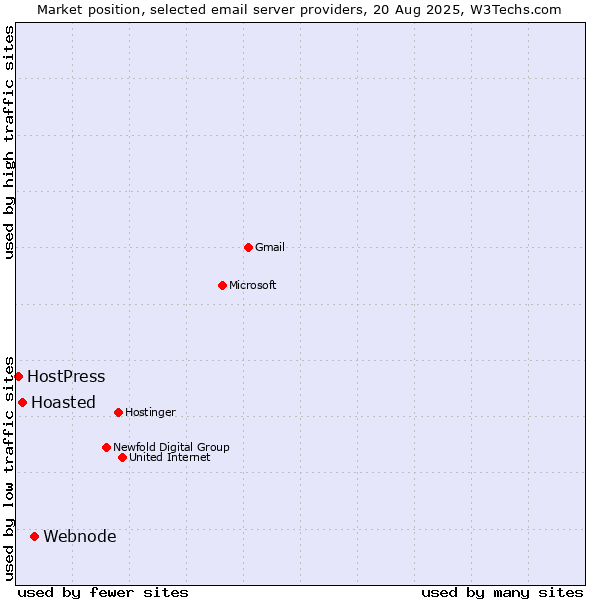 Market position of Webnode vs. Hoasted vs. HostPress