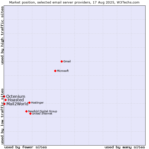 Market position of Hoasted vs. Mail2World vs. Octenium