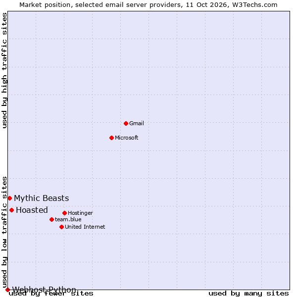 Market position of Hoasted vs. Mythic Beasts vs. Webhost Python