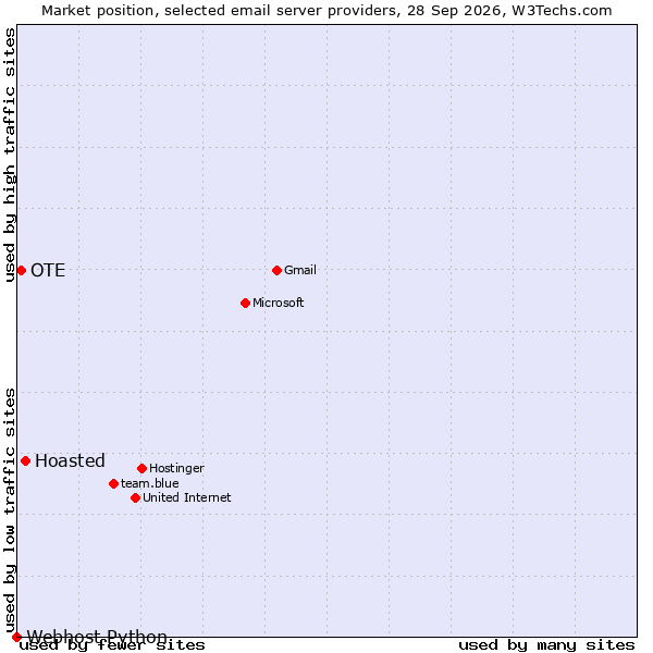 Market position of Hoasted vs. OTE vs. Webhost Python