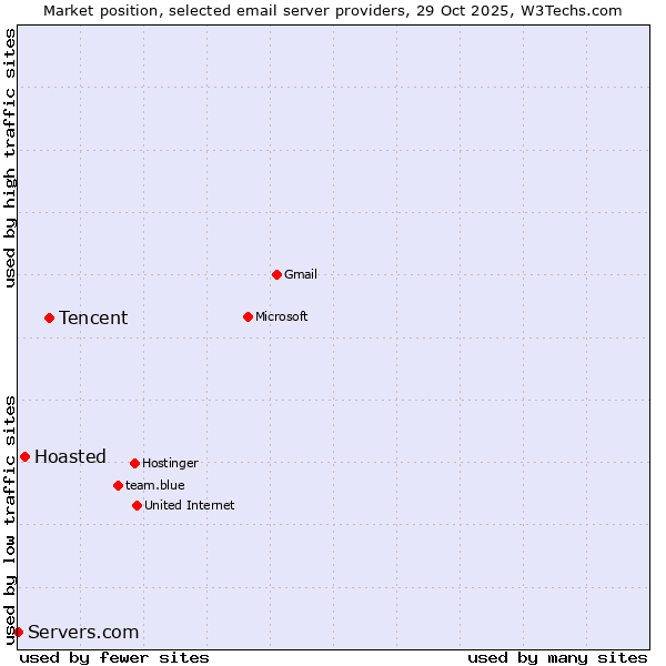 Market position of Tencent vs. Hoasted vs. Servers.com