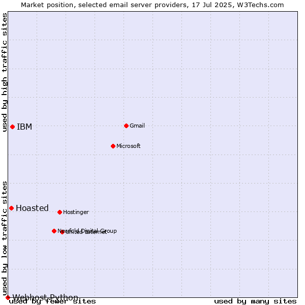 Market position of IBM vs. Hoasted vs. Webhost Python