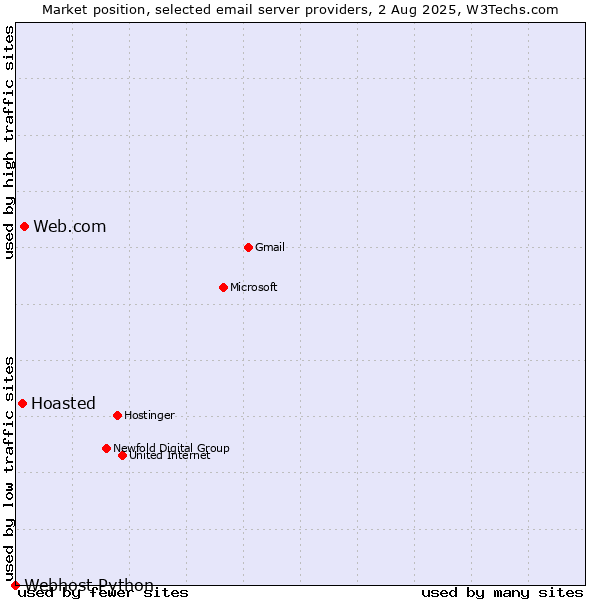 Market position of Web.com vs. Hoasted vs. Webhost Python